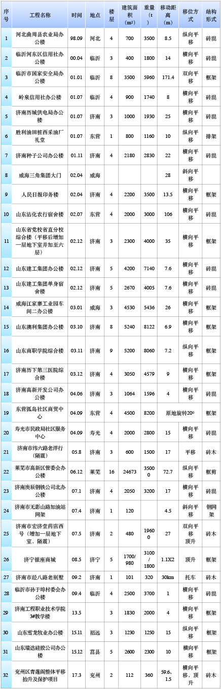 山東建筑大學(xué)工程鑒定加固研究院有限公司、山東建固特種專業(yè)工程有限公司國(guó)內(nèi)建筑物整體平移工程實(shí)踐匯總-建筑移位